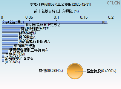 688567基金持仓图 688567基金持仓图