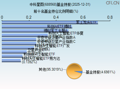 688568基金持仓图 688568基金持仓图