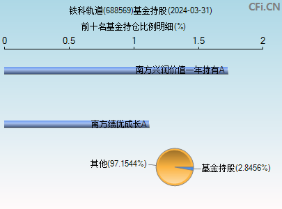 688569基金持仓图