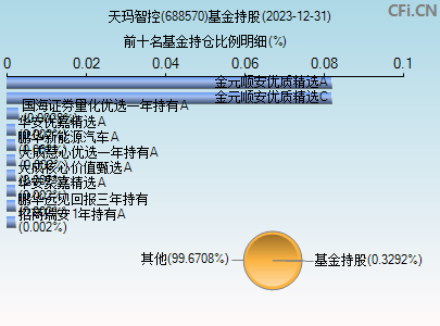 688570基金持仓图