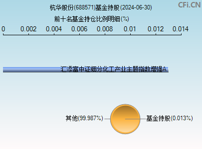 688571基金持仓图