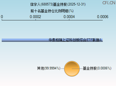 688573基金持仓图