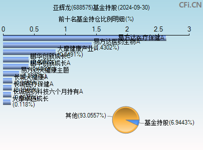 688575基金持仓图