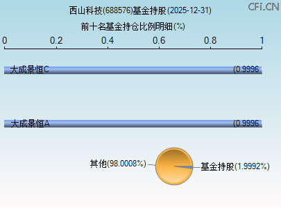 688576基金持仓图