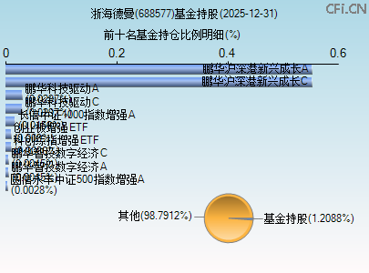 688577基金持仓图