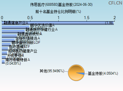 688580基金持仓图