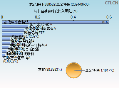 688582基金持仓图