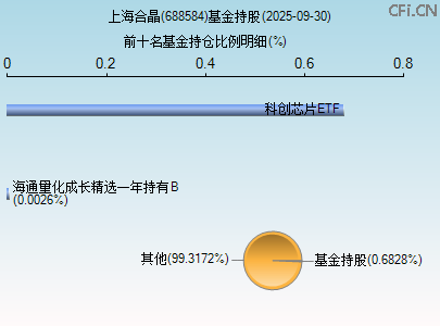 688584基金持仓图