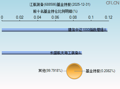 688586基金持仓图 688586基金持仓图