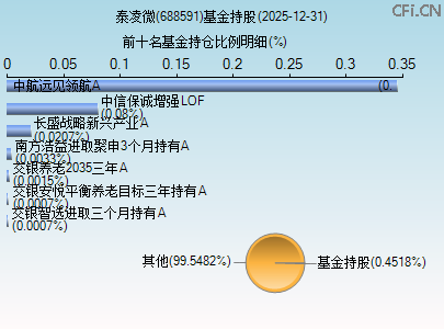 688591基金持仓图