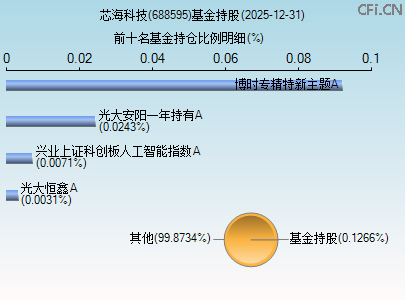 688595基金持仓图