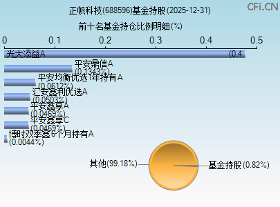 688596基金持仓图