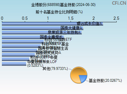 688598基金持仓图