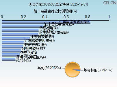 688599基金持仓图