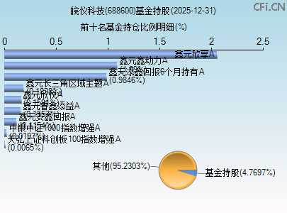 688600基金持仓图 688600基金持仓图
