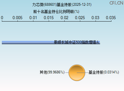 688601基金持仓图 688601基金持仓图