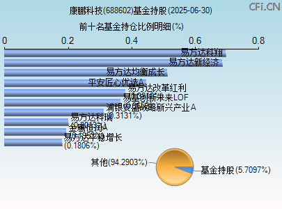 688602基金持仓图 688602基金持仓图