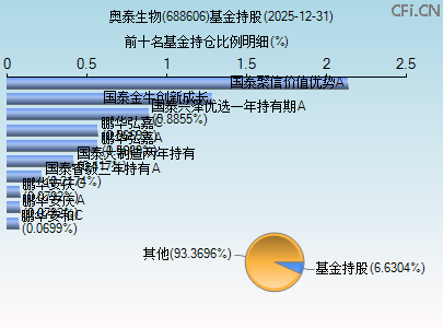 688606基金持仓图