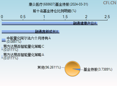 688607基金持仓图