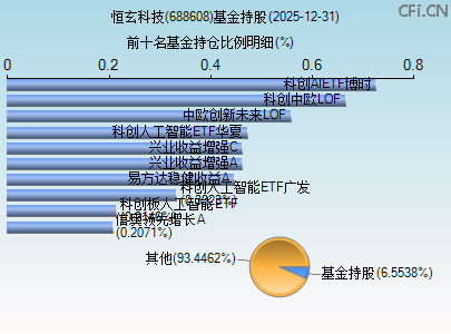 688608基金持仓图 688608基金持仓图