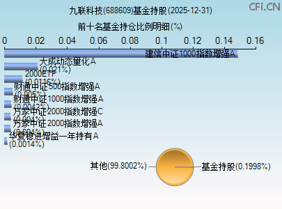 688609基金持仓图 688609基金持仓图