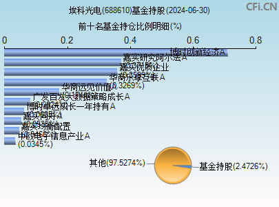 688610基金持仓图