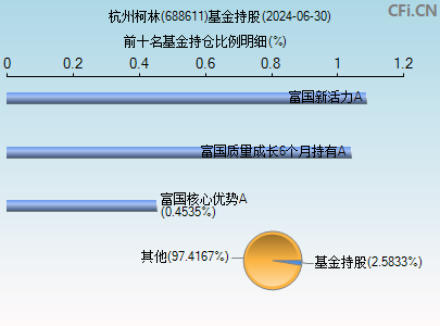 688611基金持仓图