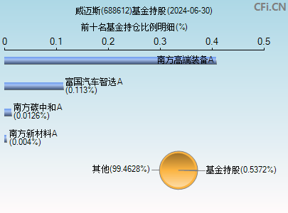 688612基金持仓图