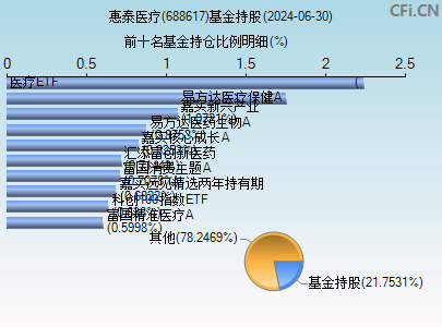 688617基金持仓图