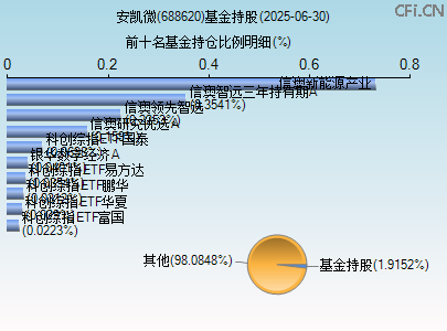 688620基金持仓图 688620基金持仓图