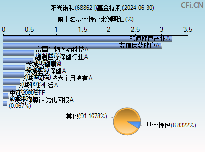 688621基金持仓图