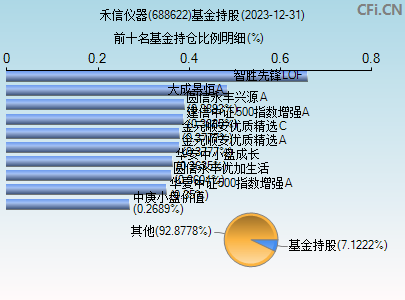 688622基金持仓图