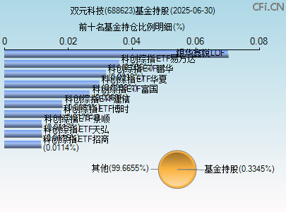 688623基金持仓图