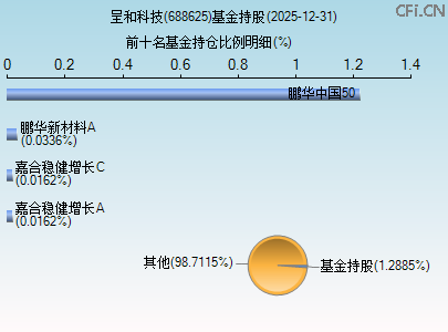 688625基金持仓图