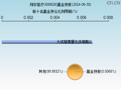 688626基金持仓图