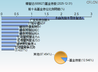 688627基金持仓图