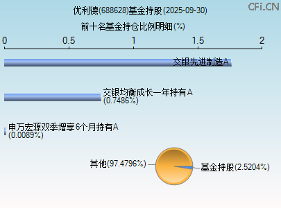 688628基金持仓图 688628基金持仓图