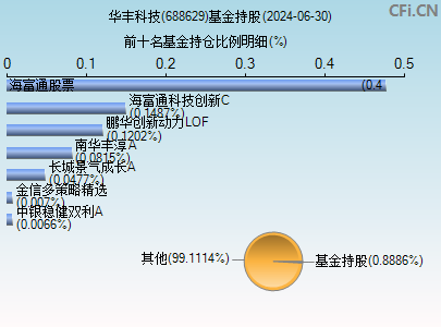 688629基金持仓图