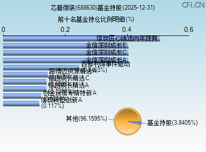 688630基金持仓图 688630基金持仓图