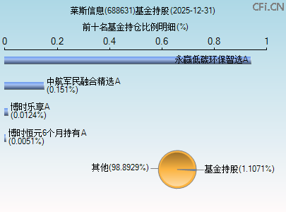 688631基金持仓图