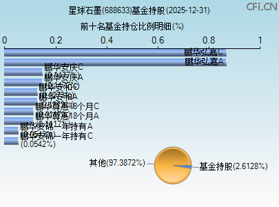 688633基金持仓图 688633基金持仓图