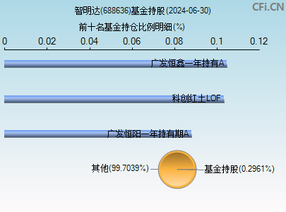 688636基金持仓图