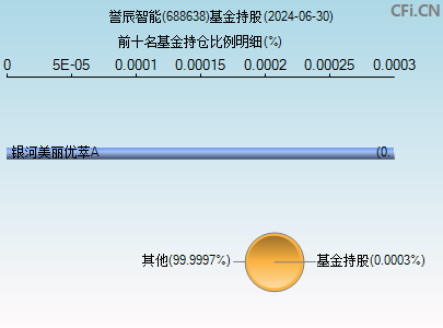 688638基金持仓图