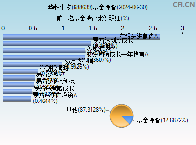 688639基金持仓图