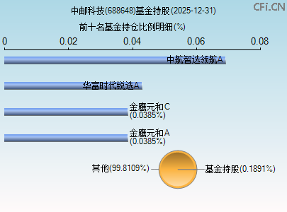 688648基金持仓图
