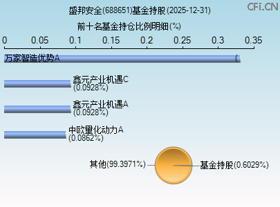 688651基金持仓图