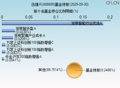 688655基金持仓图
