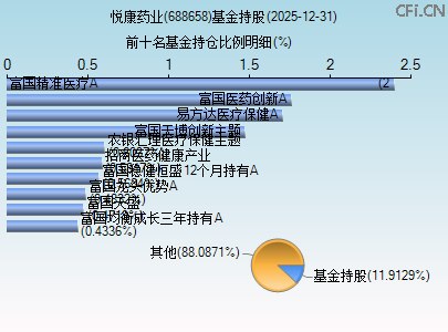 688658基金持仓图 688658基金持仓图