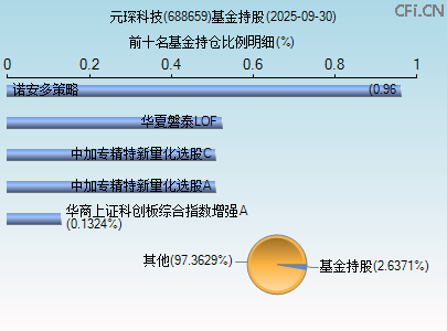 688659基金持仓图 688659基金持仓图