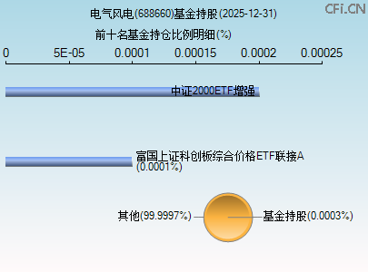 688660基金持仓图 688660基金持仓图